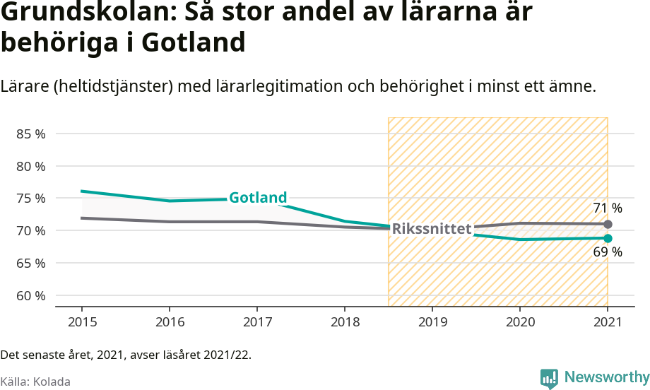 Graf: Lärarbehörighet i grundskolan i Gotlands kommun